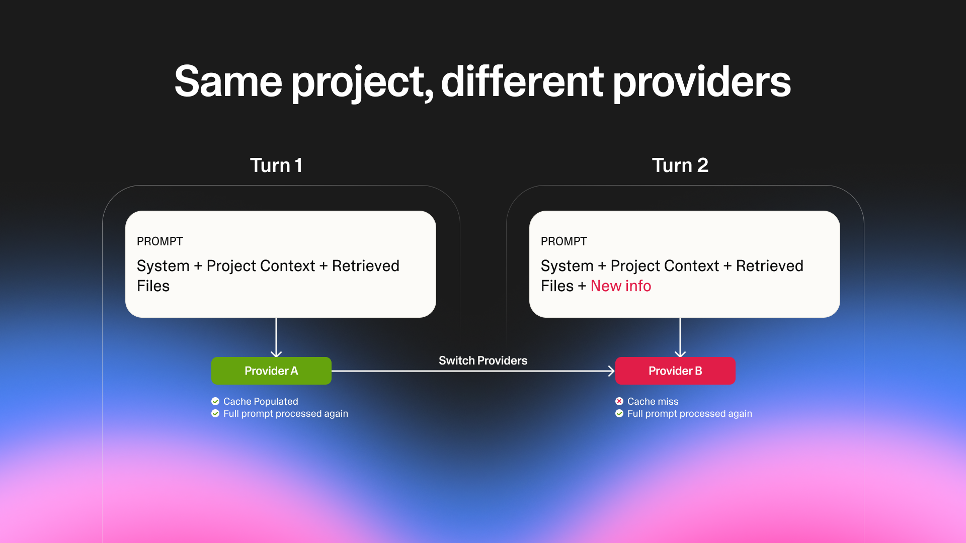 Prompt caching and provider affinity